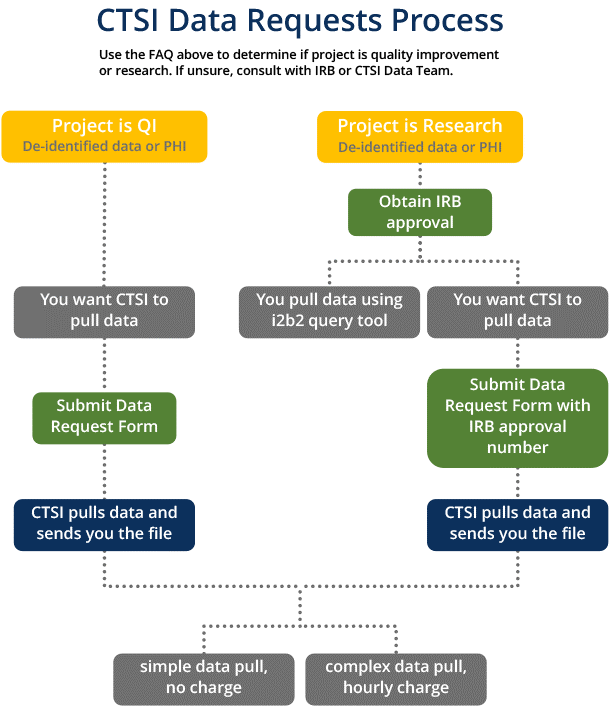 CTSI Data Requests Process