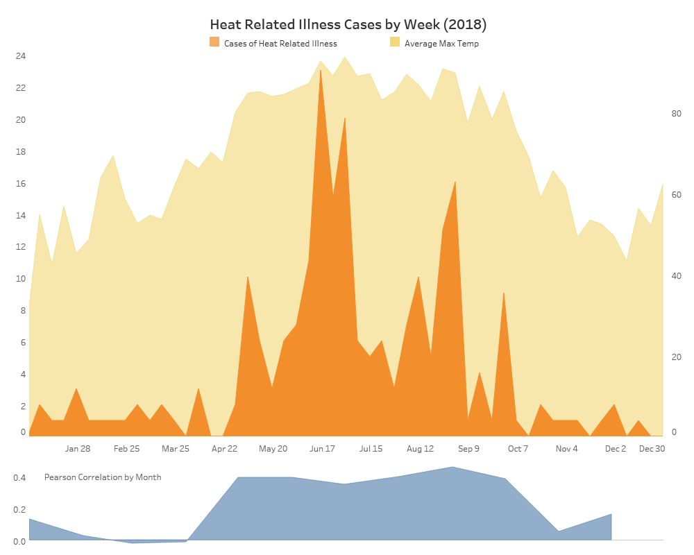 Cases by Week w Monthly Correlation